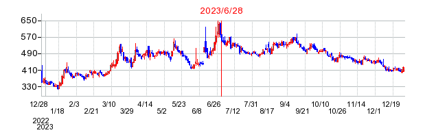2023年6月28日 11:35前後のの株価チャート